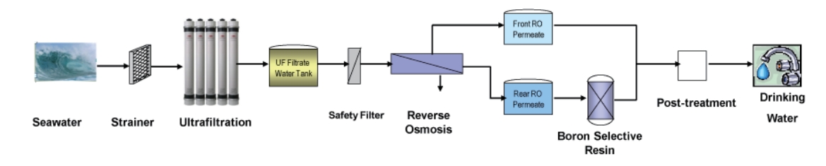 杜邦海水淡化工藝流程.jpg