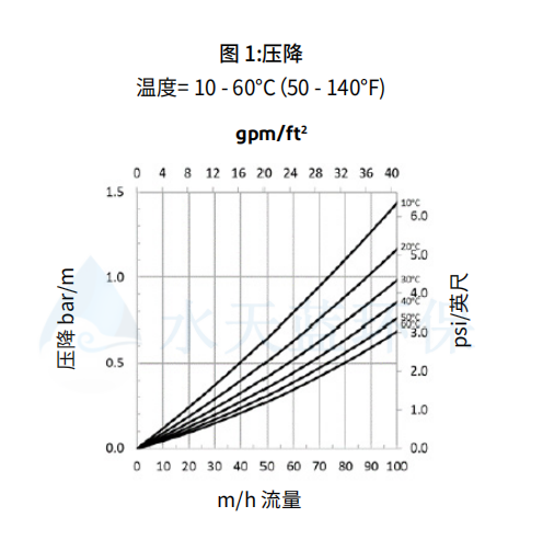 up6150水力特性圖 壓降.png